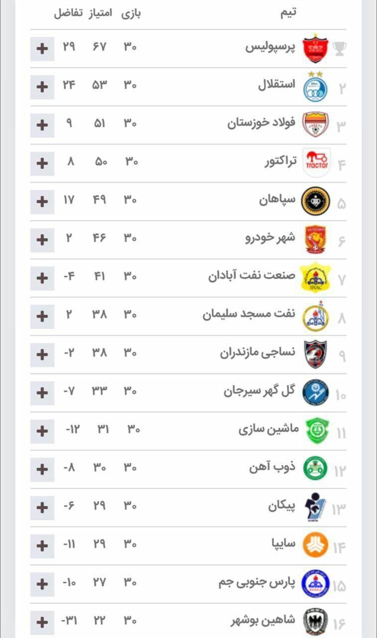 جدول پایانی لیگ برتر با قهرمانی پرسپولیس و سقوط دوتیم بوشهر